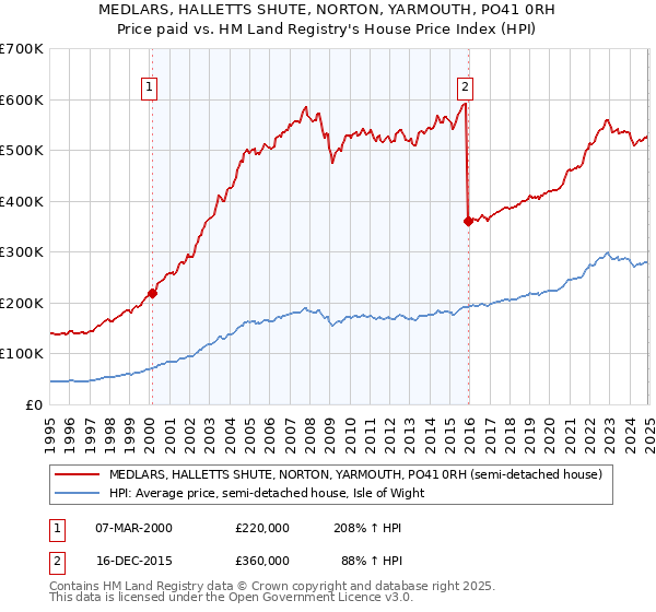 MEDLARS, HALLETTS SHUTE, NORTON, YARMOUTH, PO41 0RH: Price paid vs HM Land Registry's House Price Index