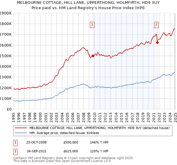 MELBOURNE COTTAGE, HILL LANE, UPPERTHONG, HOLMFIRTH, HD9 3UY: Price paid vs HM Land Registry's House Price Index