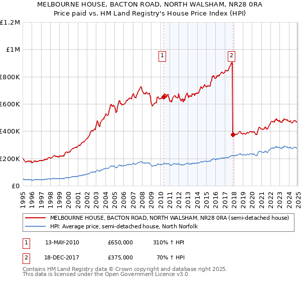 MELBOURNE HOUSE, BACTON ROAD, NORTH WALSHAM, NR28 0RA: Price paid vs HM Land Registry's House Price Index