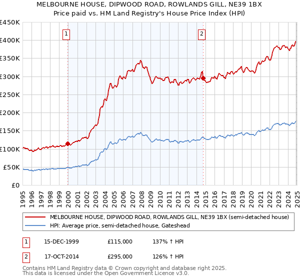 MELBOURNE HOUSE, DIPWOOD ROAD, ROWLANDS GILL, NE39 1BX: Price paid vs HM Land Registry's House Price Index