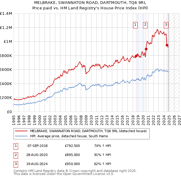 MELBRAKE, SWANNATON ROAD, DARTMOUTH, TQ6 9RL: Price paid vs HM Land Registry's House Price Index