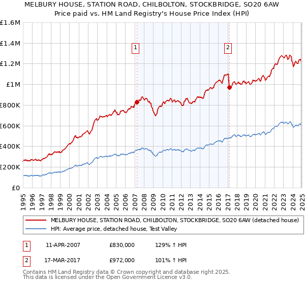 MELBURY HOUSE, STATION ROAD, CHILBOLTON, STOCKBRIDGE, SO20 6AW: Price paid vs HM Land Registry's House Price Index