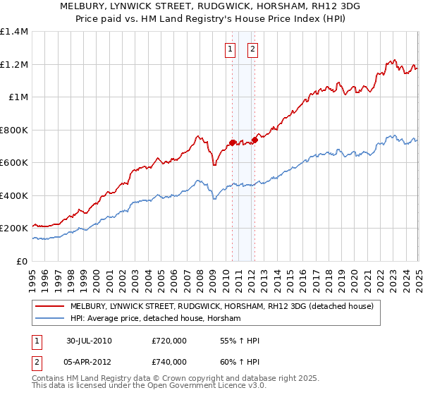 MELBURY, LYNWICK STREET, RUDGWICK, HORSHAM, RH12 3DG: Price paid vs HM Land Registry's House Price Index