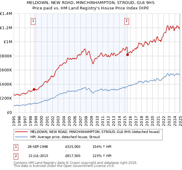 MELDOWN, NEW ROAD, MINCHINHAMPTON, STROUD, GL6 9HS: Price paid vs HM Land Registry's House Price Index