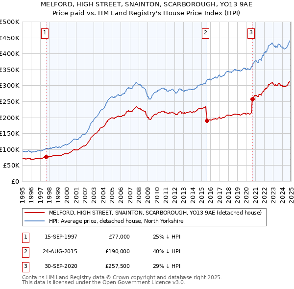 MELFORD, HIGH STREET, SNAINTON, SCARBOROUGH, YO13 9AE: Price paid vs HM Land Registry's House Price Index
