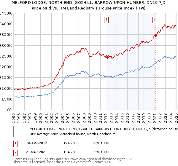 MELFORD LODGE, NORTH END, GOXHILL, BARROW-UPON-HUMBER, DN19 7JX: Price paid vs HM Land Registry's House Price Index