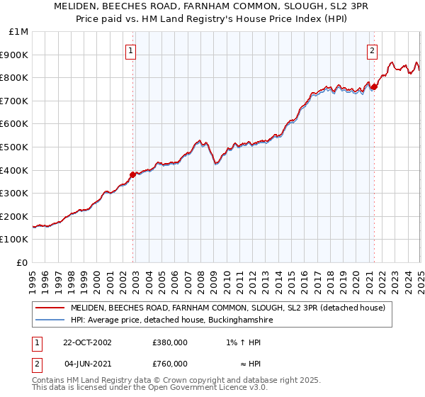 MELIDEN, BEECHES ROAD, FARNHAM COMMON, SLOUGH, SL2 3PR: Price paid vs HM Land Registry's House Price Index