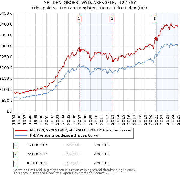 MELIDEN, GROES LWYD, ABERGELE, LL22 7SY: Price paid vs HM Land Registry's House Price Index