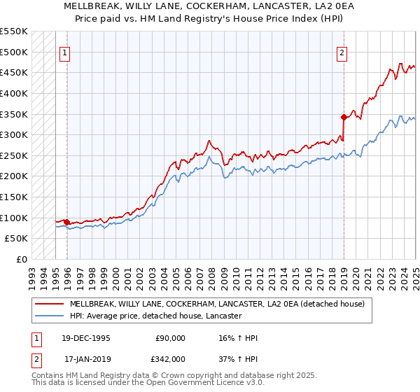 MELLBREAK, WILLY LANE, COCKERHAM, LANCASTER, LA2 0EA: Price paid vs HM Land Registry's House Price Index
