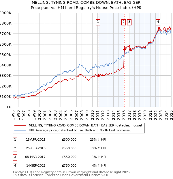 MELLING, TYNING ROAD, COMBE DOWN, BATH, BA2 5ER: Price paid vs HM Land Registry's House Price Index