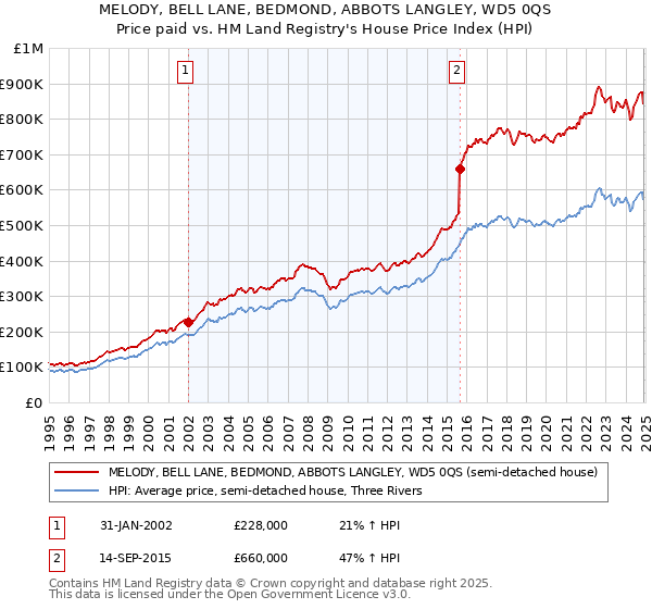 MELODY, BELL LANE, BEDMOND, ABBOTS LANGLEY, WD5 0QS: Price paid vs HM Land Registry's House Price Index