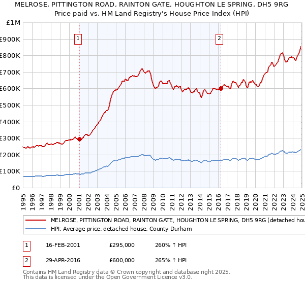 MELROSE, PITTINGTON ROAD, RAINTON GATE, HOUGHTON LE SPRING, DH5 9RG: Price paid vs HM Land Registry's House Price Index