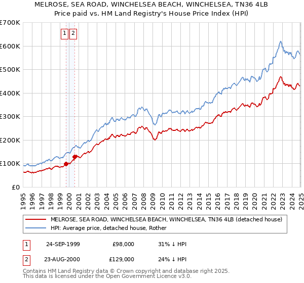 MELROSE, SEA ROAD, WINCHELSEA BEACH, WINCHELSEA, TN36 4LB: Price paid vs HM Land Registry's House Price Index