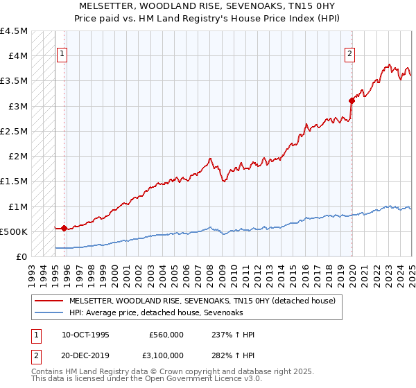 MELSETTER, WOODLAND RISE, SEVENOAKS, TN15 0HY: Price paid vs HM Land Registry's House Price Index