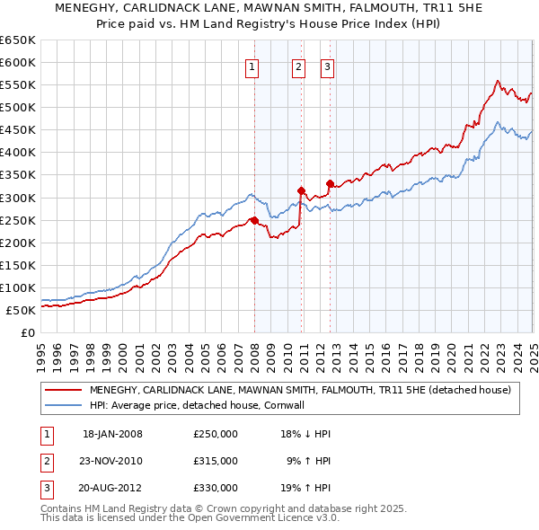 MENEGHY, CARLIDNACK LANE, MAWNAN SMITH, FALMOUTH, TR11 5HE: Price paid vs HM Land Registry's House Price Index