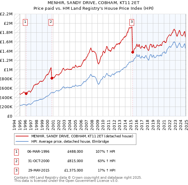 MENHIR, SANDY DRIVE, COBHAM, KT11 2ET: Price paid vs HM Land Registry's House Price Index