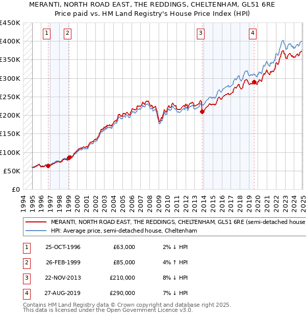 MERANTI, NORTH ROAD EAST, THE REDDINGS, CHELTENHAM, GL51 6RE: Price paid vs HM Land Registry's House Price Index