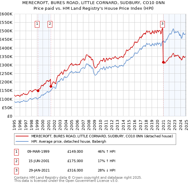 MERECROFT, BURES ROAD, LITTLE CORNARD, SUDBURY, CO10 0NN: Price paid vs HM Land Registry's House Price Index
