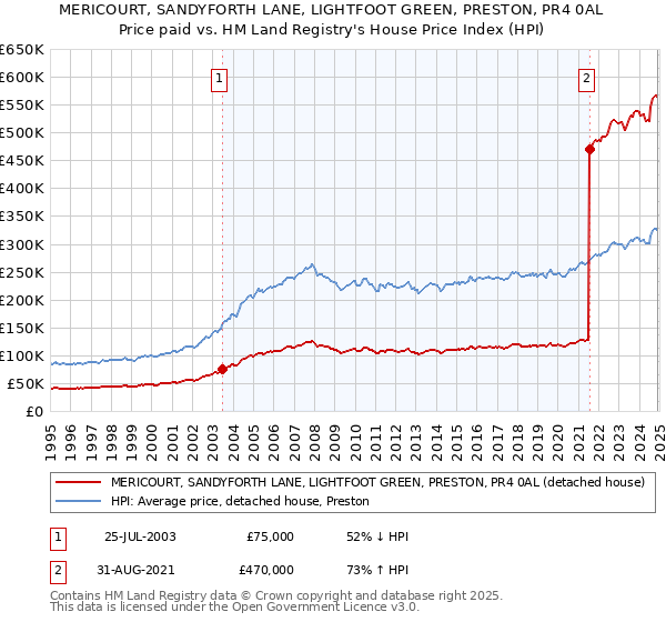 MERICOURT, SANDYFORTH LANE, LIGHTFOOT GREEN, PRESTON, PR4 0AL: Price paid vs HM Land Registry's House Price Index