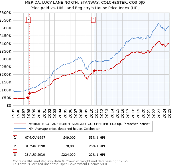 MERIDA, LUCY LANE NORTH, STANWAY, COLCHESTER, CO3 0JQ: Price paid vs HM Land Registry's House Price Index
