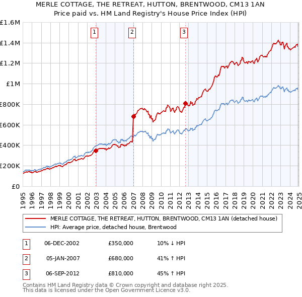 MERLE COTTAGE, THE RETREAT, HUTTON, BRENTWOOD, CM13 1AN: Price paid vs HM Land Registry's House Price Index
