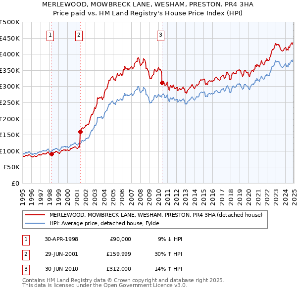 MERLEWOOD, MOWBRECK LANE, WESHAM, PRESTON, PR4 3HA: Price paid vs HM Land Registry's House Price Index