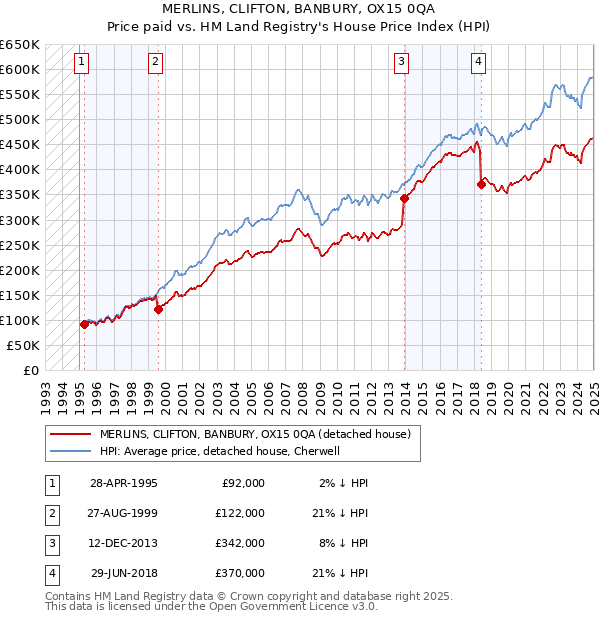 MERLINS, CLIFTON, BANBURY, OX15 0QA: Price paid vs HM Land Registry's House Price Index