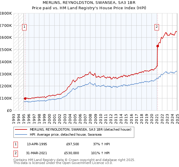 MERLINS, REYNOLDSTON, SWANSEA, SA3 1BR: Price paid vs HM Land Registry's House Price Index