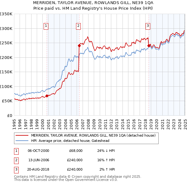 MERRIDEN, TAYLOR AVENUE, ROWLANDS GILL, NE39 1QA: Price paid vs HM Land Registry's House Price Index