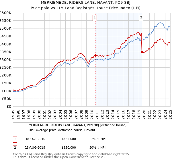 MERRIEMEDE, RIDERS LANE, HAVANT, PO9 3BJ: Price paid vs HM Land Registry's House Price Index