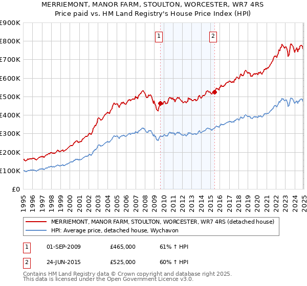 MERRIEMONT, MANOR FARM, STOULTON, WORCESTER, WR7 4RS: Price paid vs HM Land Registry's House Price Index
