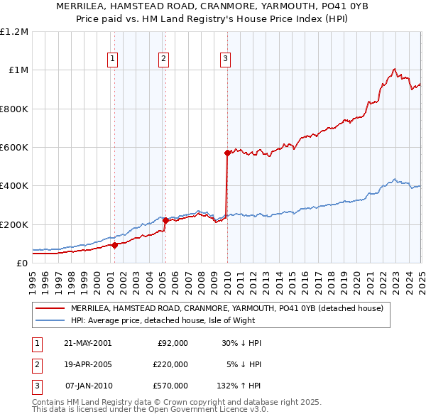 MERRILEA, HAMSTEAD ROAD, CRANMORE, YARMOUTH, PO41 0YB: Price paid vs HM Land Registry's House Price Index