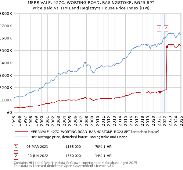 MERRIVALE, 427C, WORTING ROAD, BASINGSTOKE, RG23 8PT: Price paid vs HM Land Registry's House Price Index