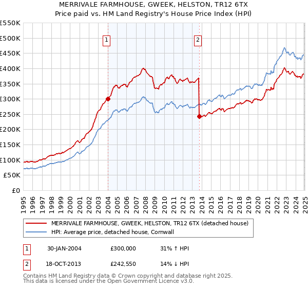 MERRIVALE FARMHOUSE, GWEEK, HELSTON, TR12 6TX: Price paid vs HM Land Registry's House Price Index