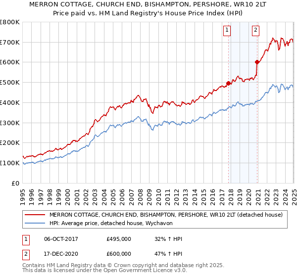 MERRON COTTAGE, CHURCH END, BISHAMPTON, PERSHORE, WR10 2LT: Price paid vs HM Land Registry's House Price Index