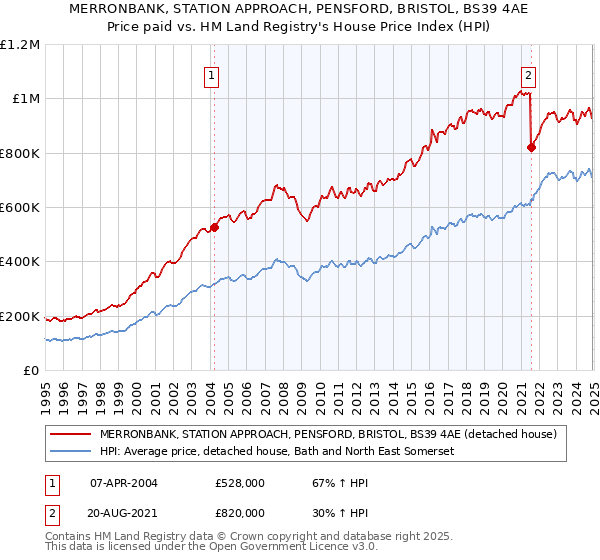 MERRONBANK, STATION APPROACH, PENSFORD, BRISTOL, BS39 4AE: Price paid vs HM Land Registry's House Price Index