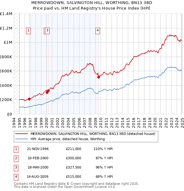 MERROWDOWN, SALVINGTON HILL, WORTHING, BN13 3BD: Price paid vs HM Land Registry's House Price Index