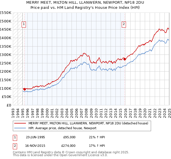 MERRY MEET, MILTON HILL, LLANWERN, NEWPORT, NP18 2DU: Price paid vs HM Land Registry's House Price Index