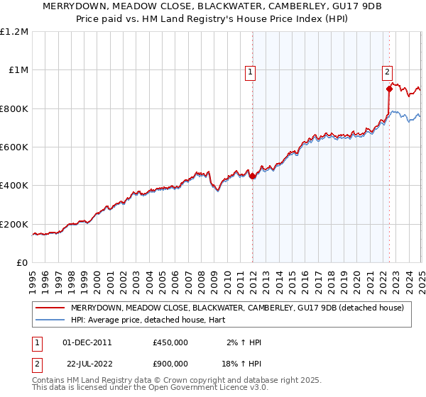 MERRYDOWN, MEADOW CLOSE, BLACKWATER, CAMBERLEY, GU17 9DB: Price paid vs HM Land Registry's House Price Index