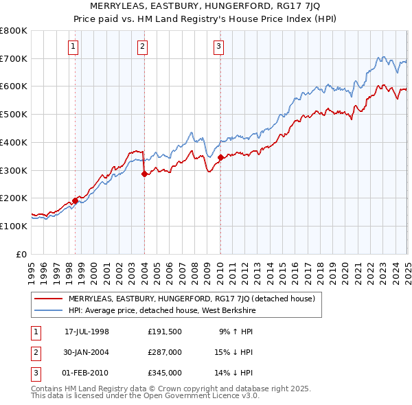 MERRYLEAS, EASTBURY, HUNGERFORD, RG17 7JQ: Price paid vs HM Land Registry's House Price Index