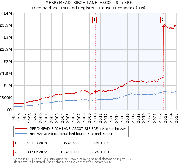 MERRYMEAD, BIRCH LANE, ASCOT, SL5 8RF: Price paid vs HM Land Registry's House Price Index