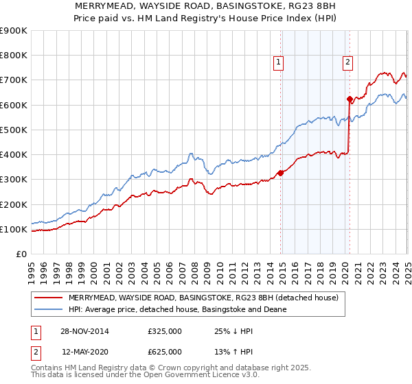 MERRYMEAD, WAYSIDE ROAD, BASINGSTOKE, RG23 8BH: Price paid vs HM Land Registry's House Price Index