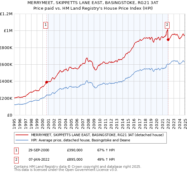 MERRYMEET, SKIPPETTS LANE EAST, BASINGSTOKE, RG21 3AT: Price paid vs HM Land Registry's House Price Index