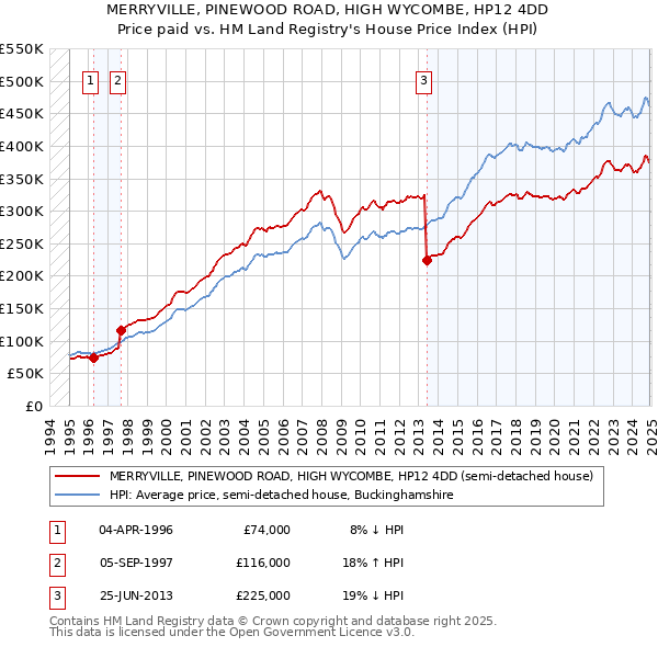 MERRYVILLE, PINEWOOD ROAD, HIGH WYCOMBE, HP12 4DD: Price paid vs HM Land Registry's House Price Index