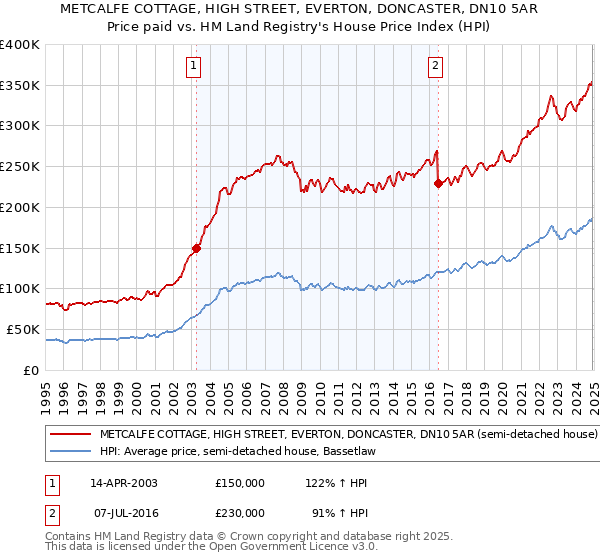 METCALFE COTTAGE, HIGH STREET, EVERTON, DONCASTER, DN10 5AR: Price paid vs HM Land Registry's House Price Index