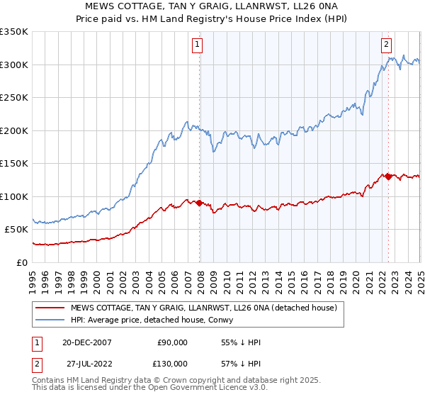 MEWS COTTAGE, TAN Y GRAIG, LLANRWST, LL26 0NA: Price paid vs HM Land Registry's House Price Index