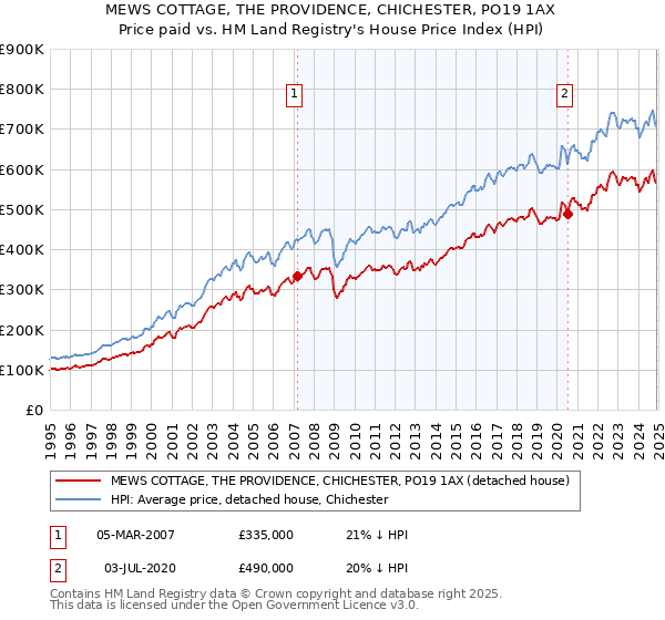 MEWS COTTAGE, THE PROVIDENCE, CHICHESTER, PO19 1AX: Price paid vs HM Land Registry's House Price Index