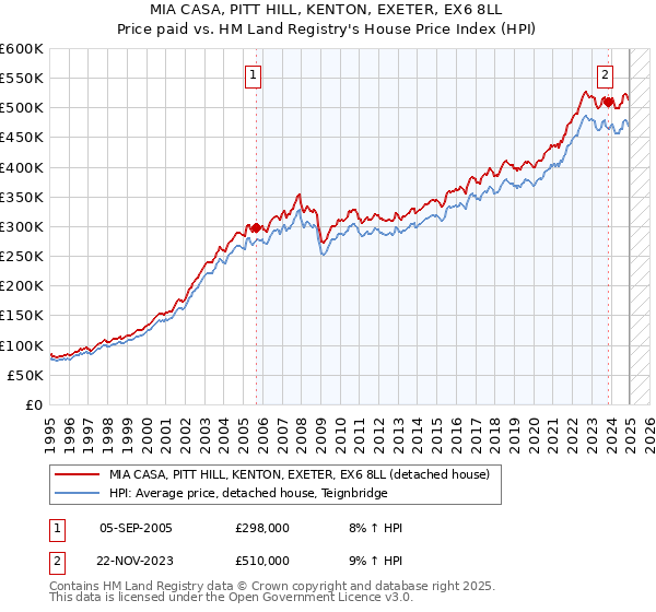 MIA CASA, PITT HILL, KENTON, EXETER, EX6 8LL: Price paid vs HM Land Registry's House Price Index