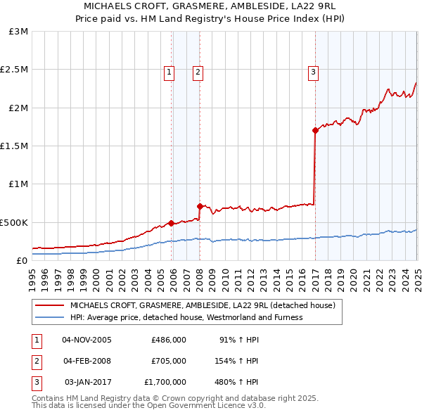 MICHAELS CROFT, GRASMERE, AMBLESIDE, LA22 9RL: Price paid vs HM Land Registry's House Price Index