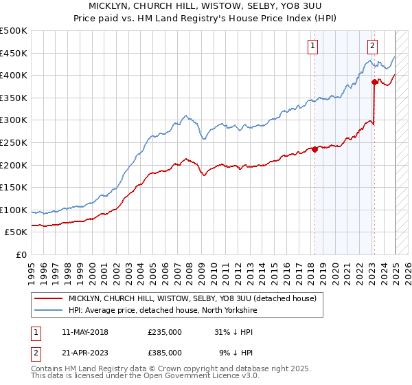 MICKLYN, CHURCH HILL, WISTOW, SELBY, YO8 3UU: Price paid vs HM Land Registry's House Price Index